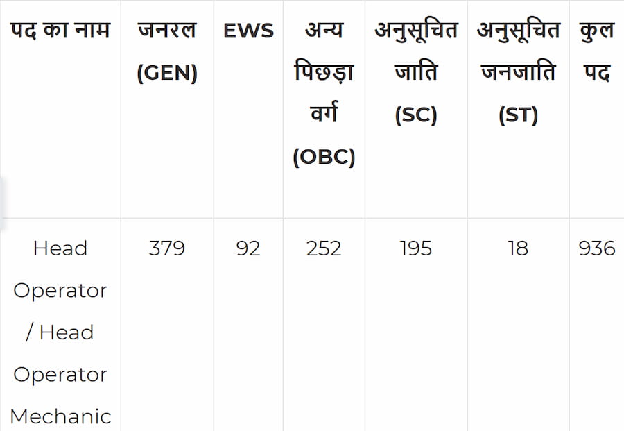 up police category wise vacancy
